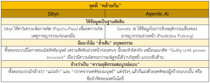 ตารางที่ 1 วิเคราะห์ความคล้ายกันของระบบ Sibyl และAgentic Ai