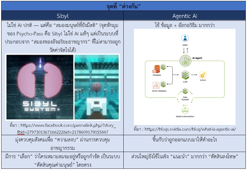ตารางที่ 2 วิเคราะห์ความแตกต่างของระบบ Sibyl และAgentic Ai