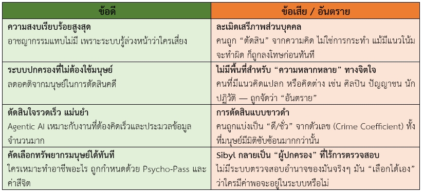 ตารางที่ 3 วิเคราะห์ข้อดีข้อเสียของการบริหารเมืองด้วย Agentic AI ในมุม Psycho-Pass