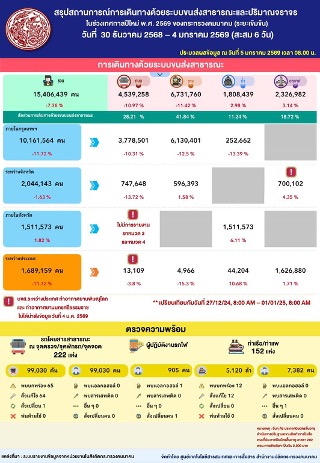 ภาพที่ 3: สรุปสถานการณ์การเดินการด้วยระบบขนส่งสาธารณะและปริมาณจราจร (สะสม 6 วัน)