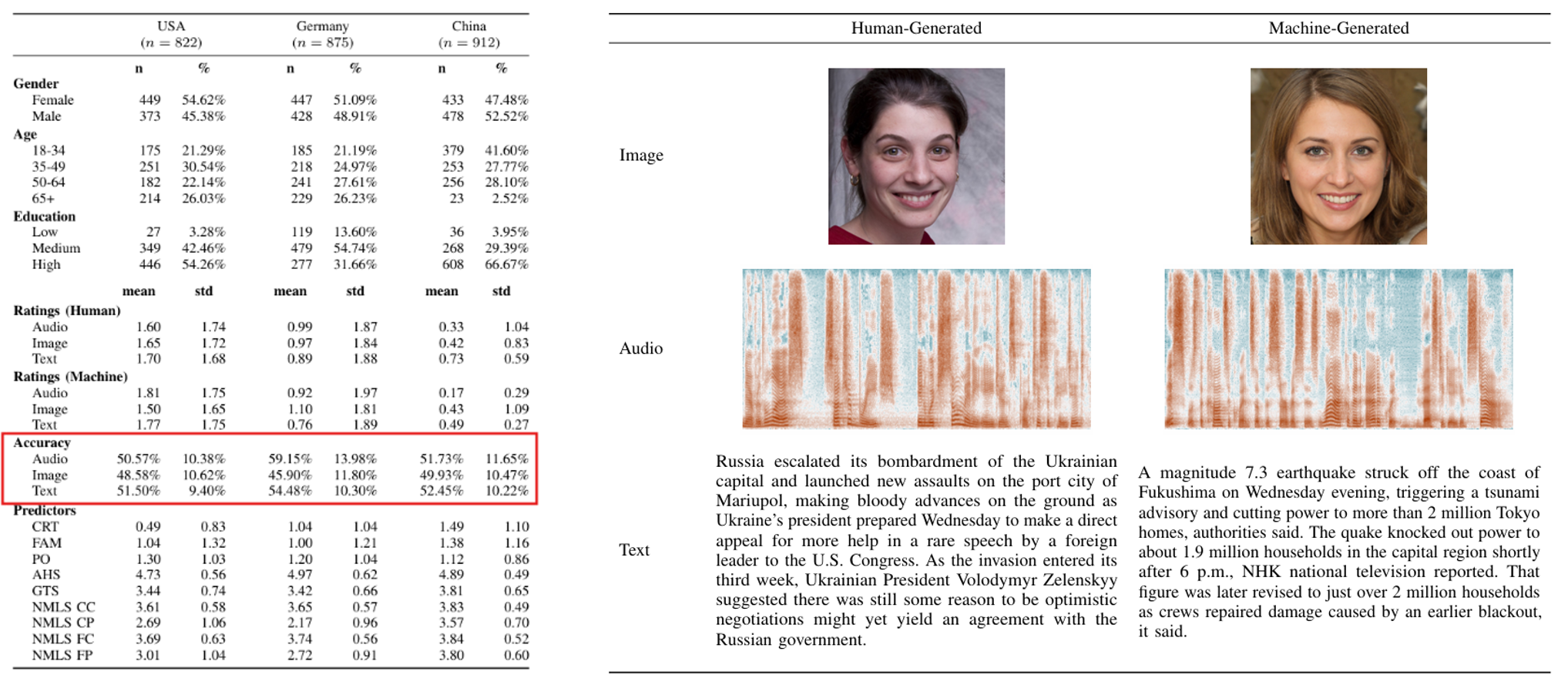 Figure 1: Summary of Dataset Statistics, Participant Metrics, and Research Stimuli Examples