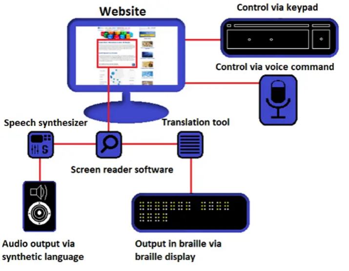 Figure 2: Diagram of Screen Reader Technology