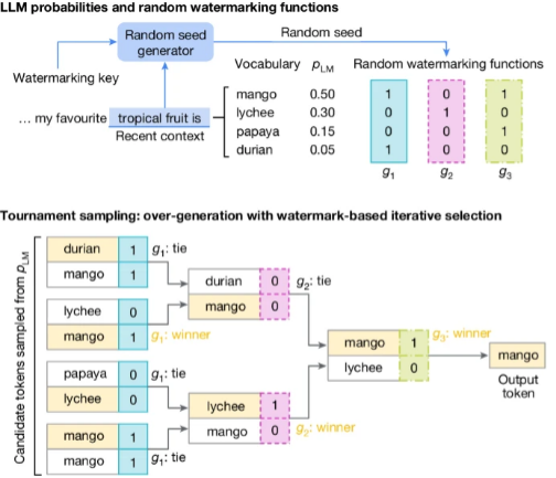 Figure 3: SynthID-Text’s Tournament-based Watermarking