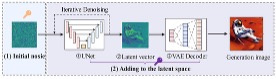 Figure 6: (AI-Generated Content) Watermark Placement with Stable Diffusion Model, including adding to the (1) Initial Noise or (2) Latent Space