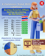 ภาพที่ 1: มูลค่า E-commerce ไทย