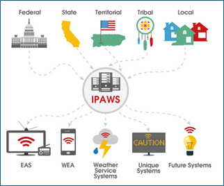 ภาพประกอบที่ 5 ระบบ IPAWS / Wireless Emergency Alerts (WEA