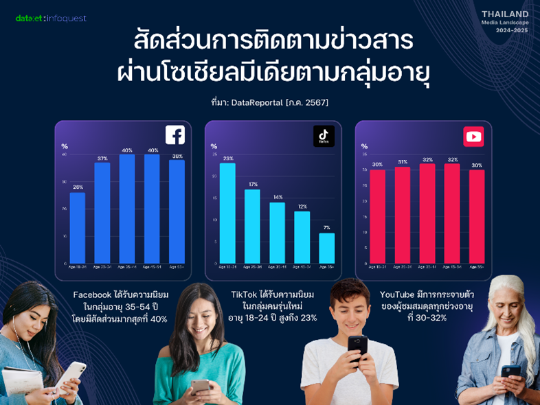 สัดส่วนการติดตามข่าวสารผ่านโซเชียลมีเดียตามกลุ่มอายุ 1 สัดส่วนการติดตามข่าวสารผ่านโซเชียลมีเดียตามกลุ่มอายุ