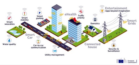 รูปที่ 1 แผนภาพตัวอย่างเครือข่าย 5G สำหรับ Application ใน Smart City รูปที่ 1 แผนภาพตัวอย่างเครือข่าย 5G สำหรับ Application ใน Smart City