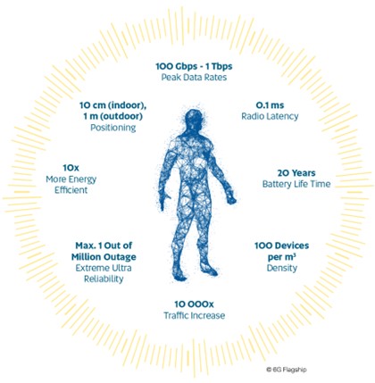 รูปที่ 2 Key Performance Indicators โดยทั่วไปสำหรับระบบ 6G ภายในปี ค.ศ. 2030 นี้ รูปที่ 2 Key Performance Indicators โดยทั่วไปสำหรับระบบ 6G ภายในปี ค.ศ. 2030 นี้
