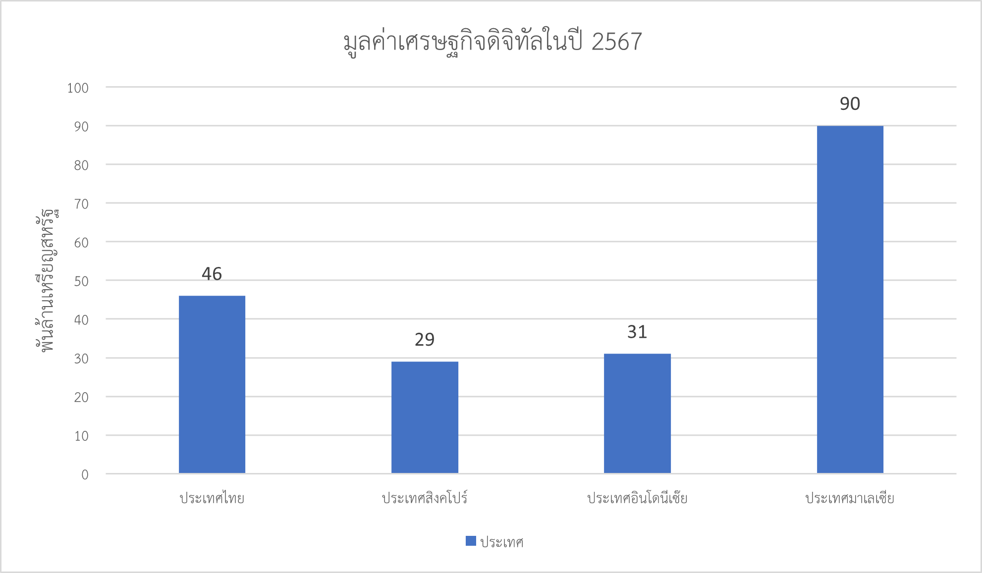ภาพที่ 1 : มูลค่าเศรษฐกิจดิจิทัลแต่ละประเทศในปี 2567