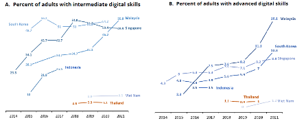 A. Percent of adults with intermediate digital skills B. Percent of adults with advanced digital skills