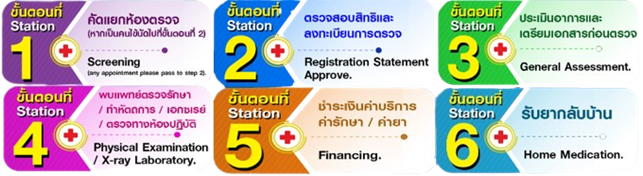 ภาพที่ 2 ขั้นตอนการรับบริการ ภาพที่ 2 ขั้นตอนการรับบริการ