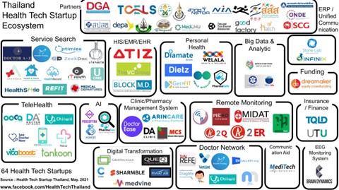 ภาพที่ 3 ระบบนิเวศของเทคโนโลยีสุขภาพ (Health Tech Ecosystem) ภาพที่ 3 ระบบนิเวศของเทคโนโลยีสุขภาพ (Health Tech Ecosystem)