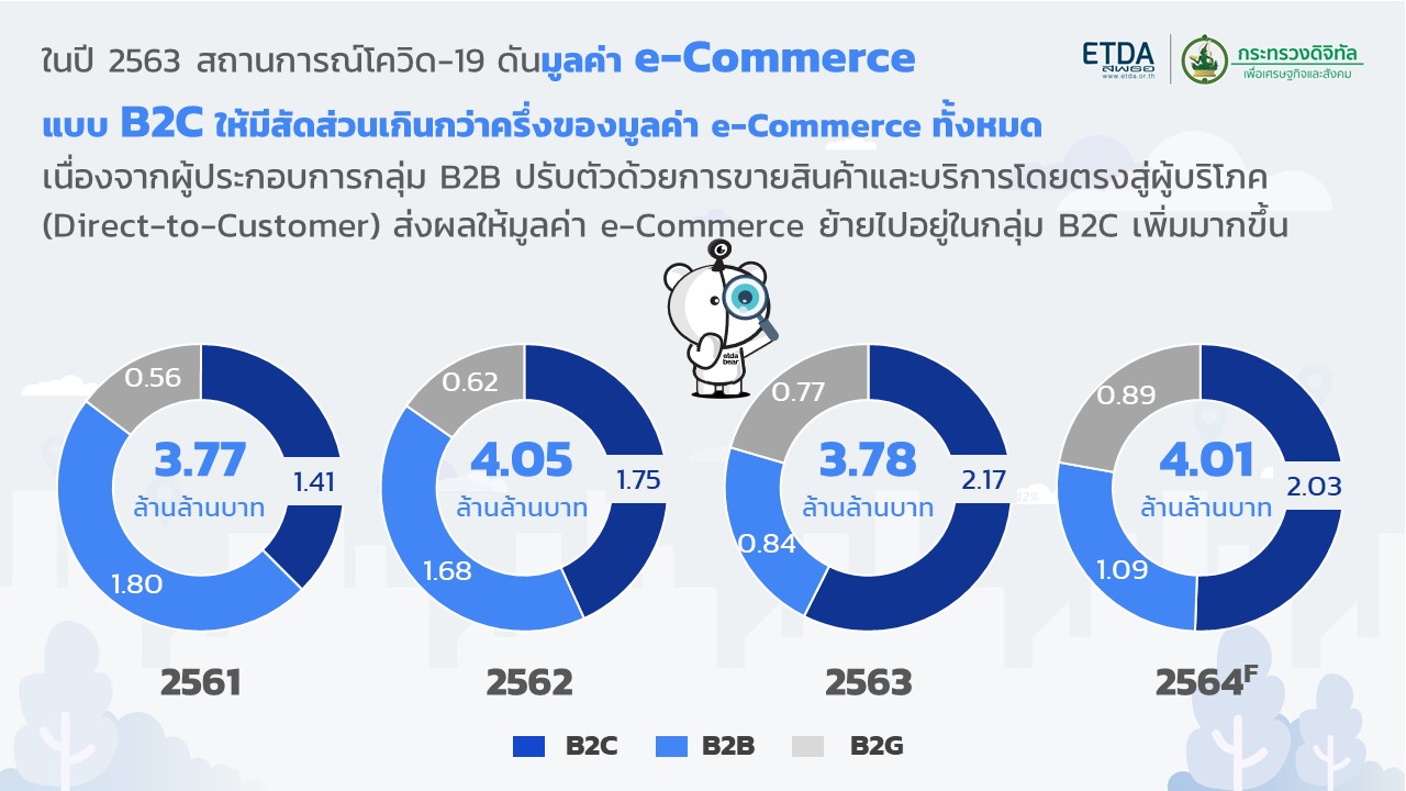 มูลค่า e-Commerce แบบ B2C