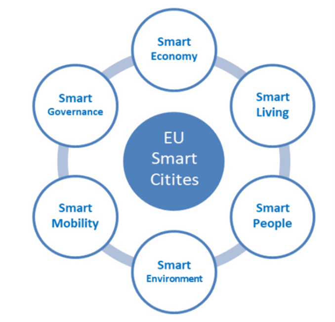 องค์ประกอบของ Amsterdam Smart City องค์ประกอบของ Amsterdam Smart City