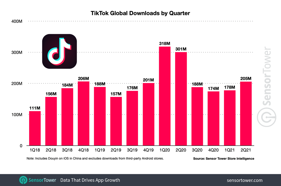 TikTok Global Downloads by Quarter