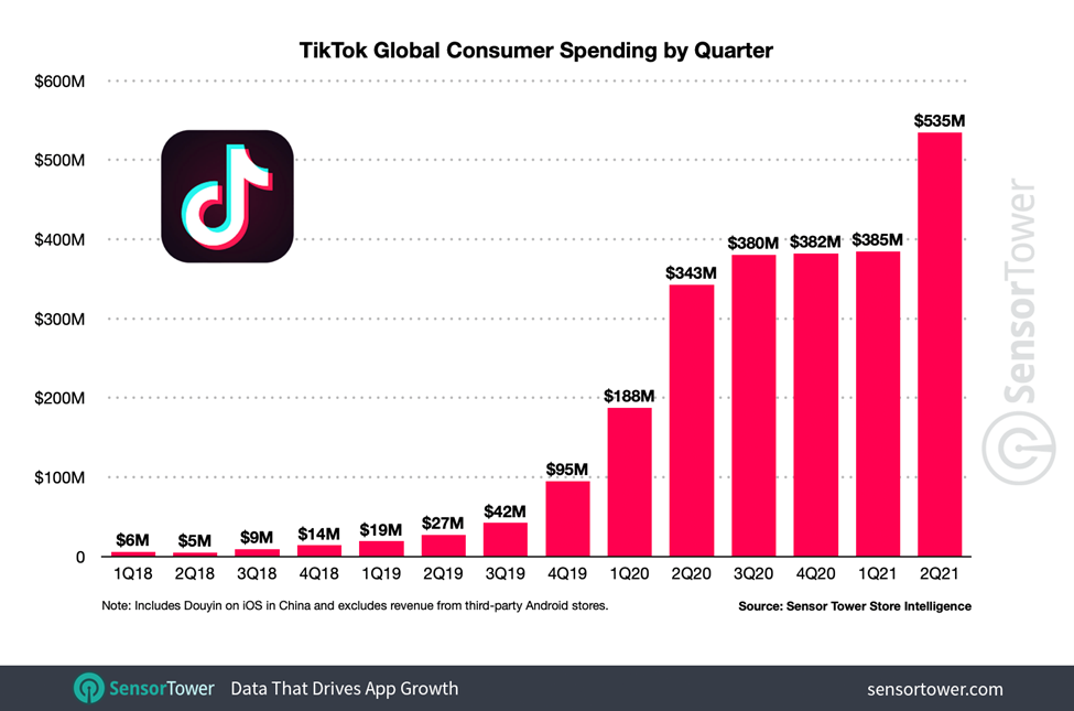 TikTok Global Consumer Spending by Quarter
