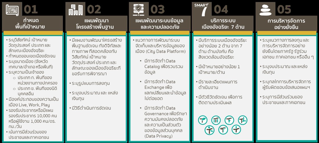 ภาพที่ 2 เสาหลักพัฒนาเมืองอัจฉริยะ ภาพที่ 2 เสาหลักพัฒนาเมืองอัจฉริยะ