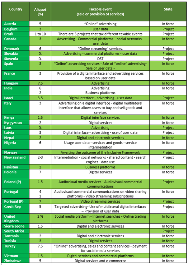 อัตรา DST ของประเทศต่าง ๆ อัตรา DST ของประเทศต่าง ๆ