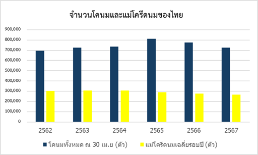 จำนวนโคนมและแม่โครีดนมของไทย ปี 2562 - 2567