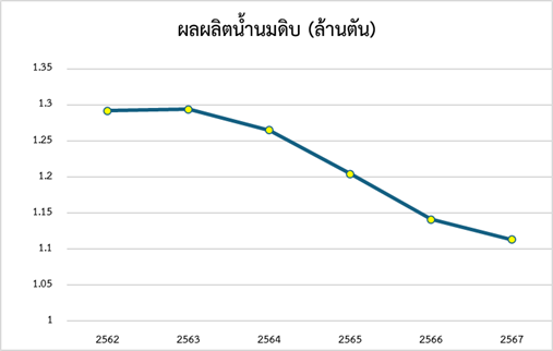 ผลผลิตน้ำนมดิบของไทย ปี 2562 – 2567