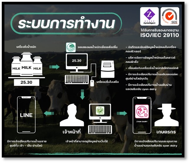 ระบบการจัดการศูนย์น้ำนมดิบอัจฉริยะ