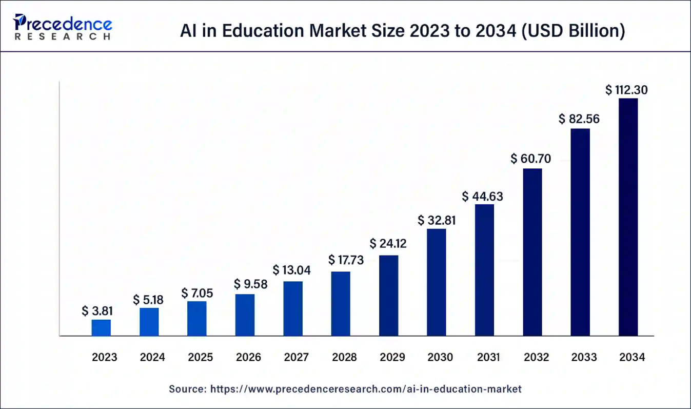 AI in edication market size AI in edication market size
