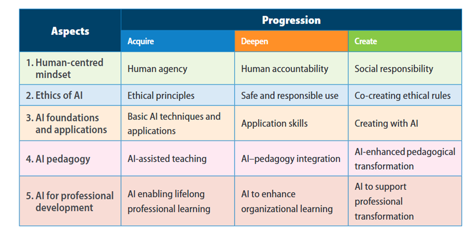 The AI competency framework high-level structure: aspects and progression levels The AI competency framework high-level structure: aspects and progression levels