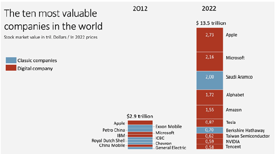 รายได้ธุรกิจของบริษัท 10 อันดับแรกของโลก ปี 2012 และ 2022 รายได้ธุรกิจของบริษัท 10 อันดับแรกของโลก ปี 2012 และ 2022