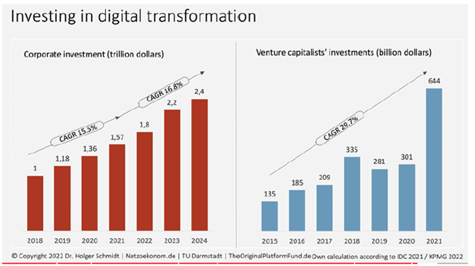 การลงทุนใน Digital Transformation ทั้งจากบริษัทและนักลงทุนร่วม การลงทุนใน Digital Transformation ทั้งจากบริษัทและนักลงทุนร่วม
