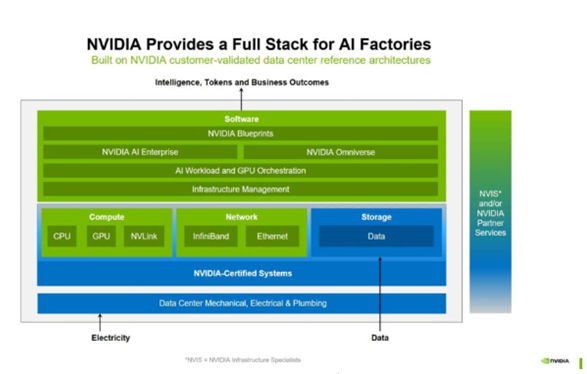 NVIDIA provides a fullstack for AI Factory 